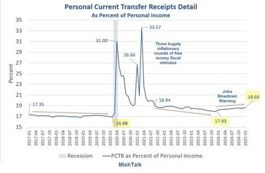 visualizing americans growing dependence on government handouts over time