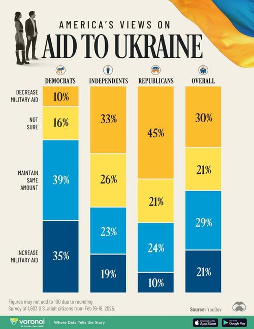 visualizing americans views on aid to ukraine by political party