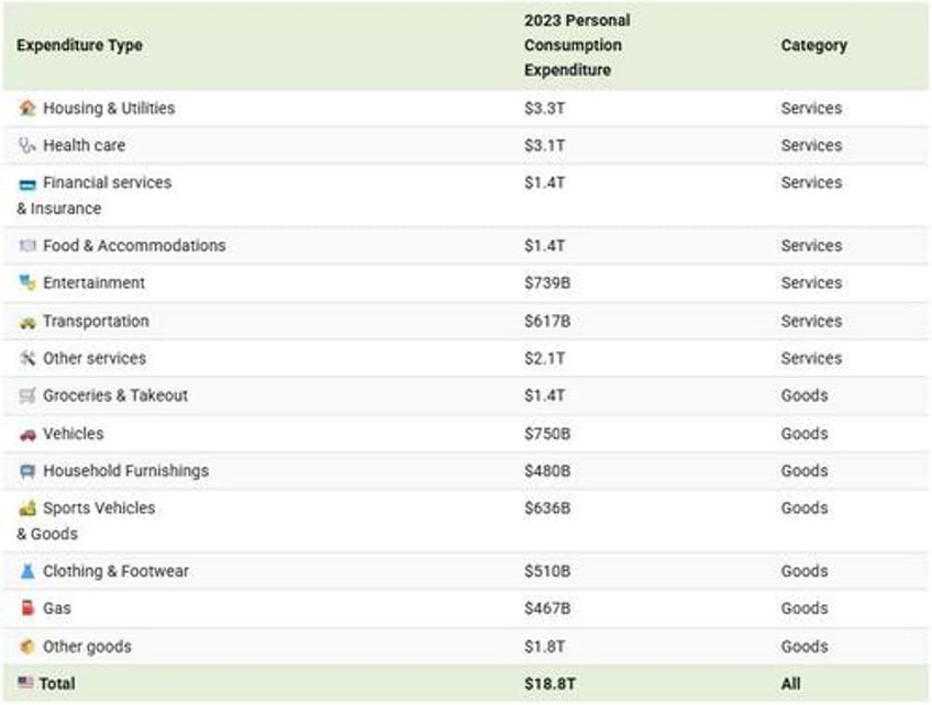 visualizing americas 19 trillion consumer economy in one chart