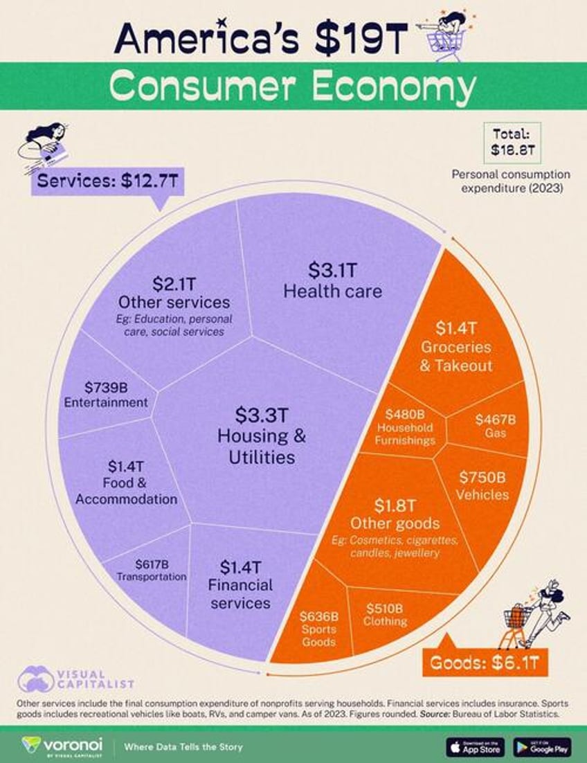 visualizing americas 19 trillion consumer economy in one chart