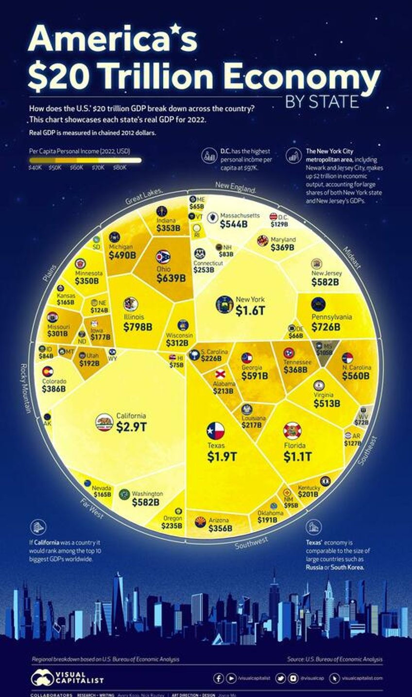 visualizing americas 20 trillion economy by state