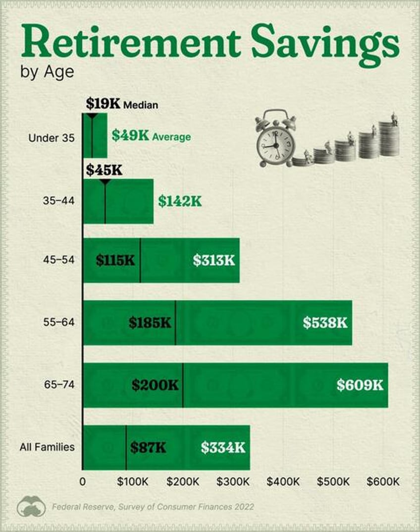 visualizing americas average retirement savings by age