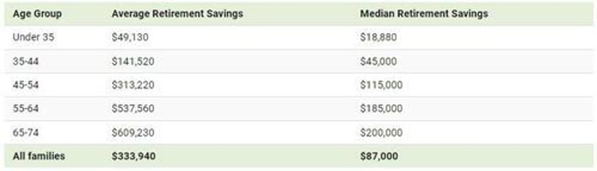 visualizing americas average retirement savings by age