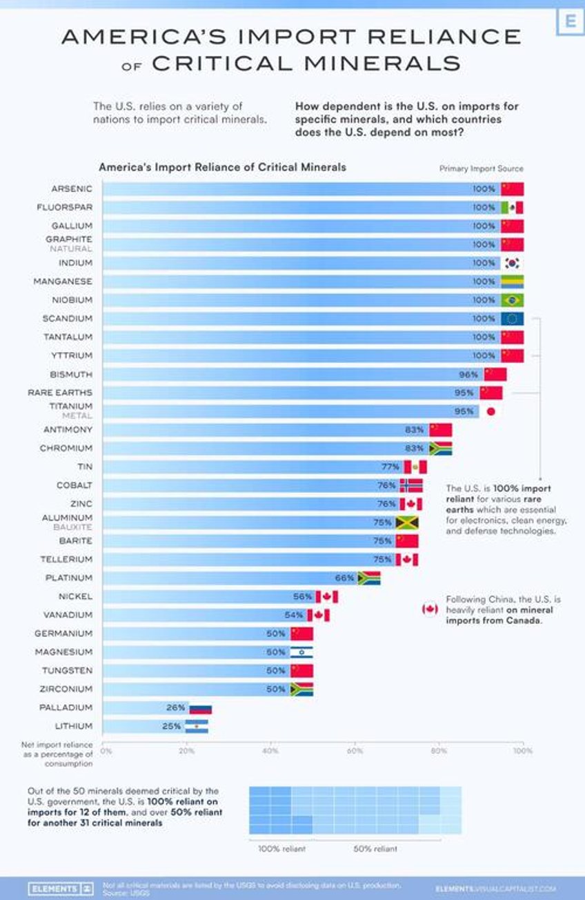 visualizing americas import reliance of key minerals