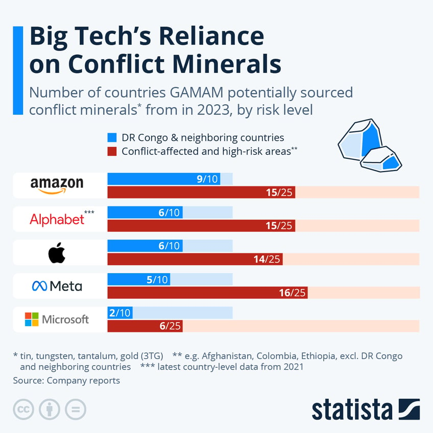 Infographic: Big Tech's Reliance on Conflict Minerals | Statista