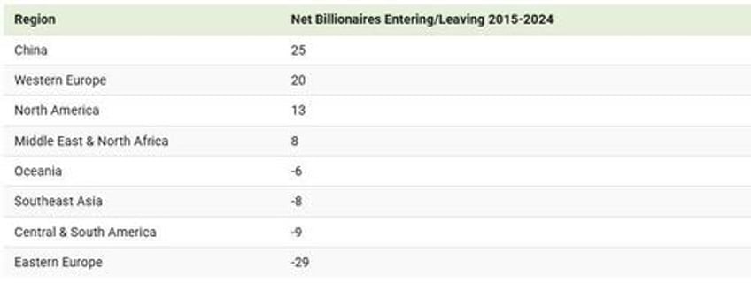 visualizing billionaire migration over the last decade