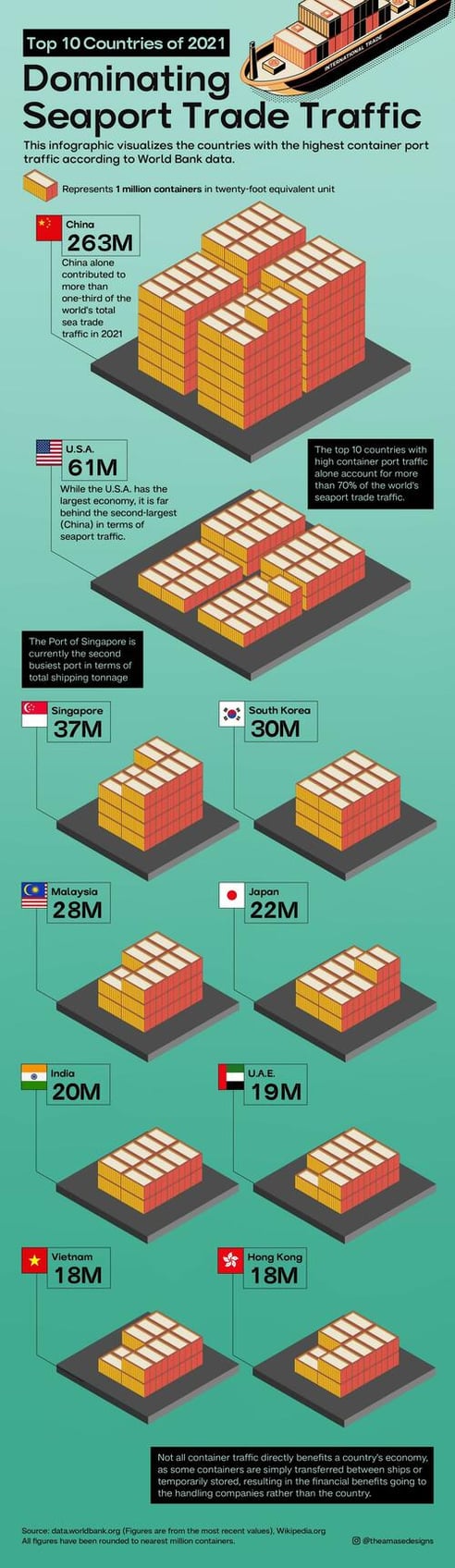 visualizing chinas dominance of seaport trade traffic