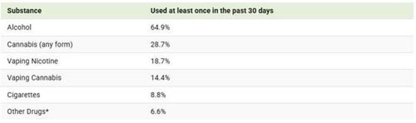 visualizing drug use trends in young american adults