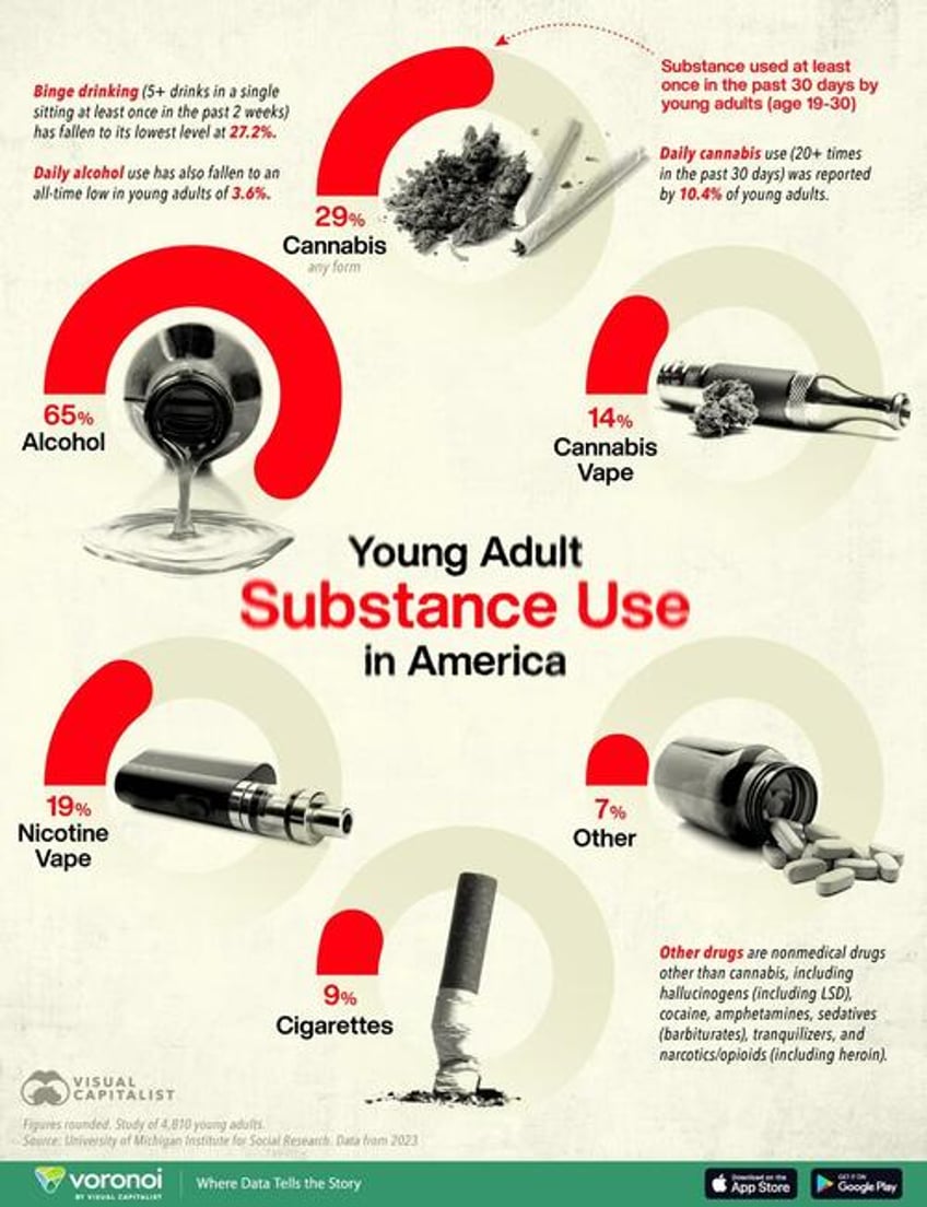 visualizing drug use trends in young american adults