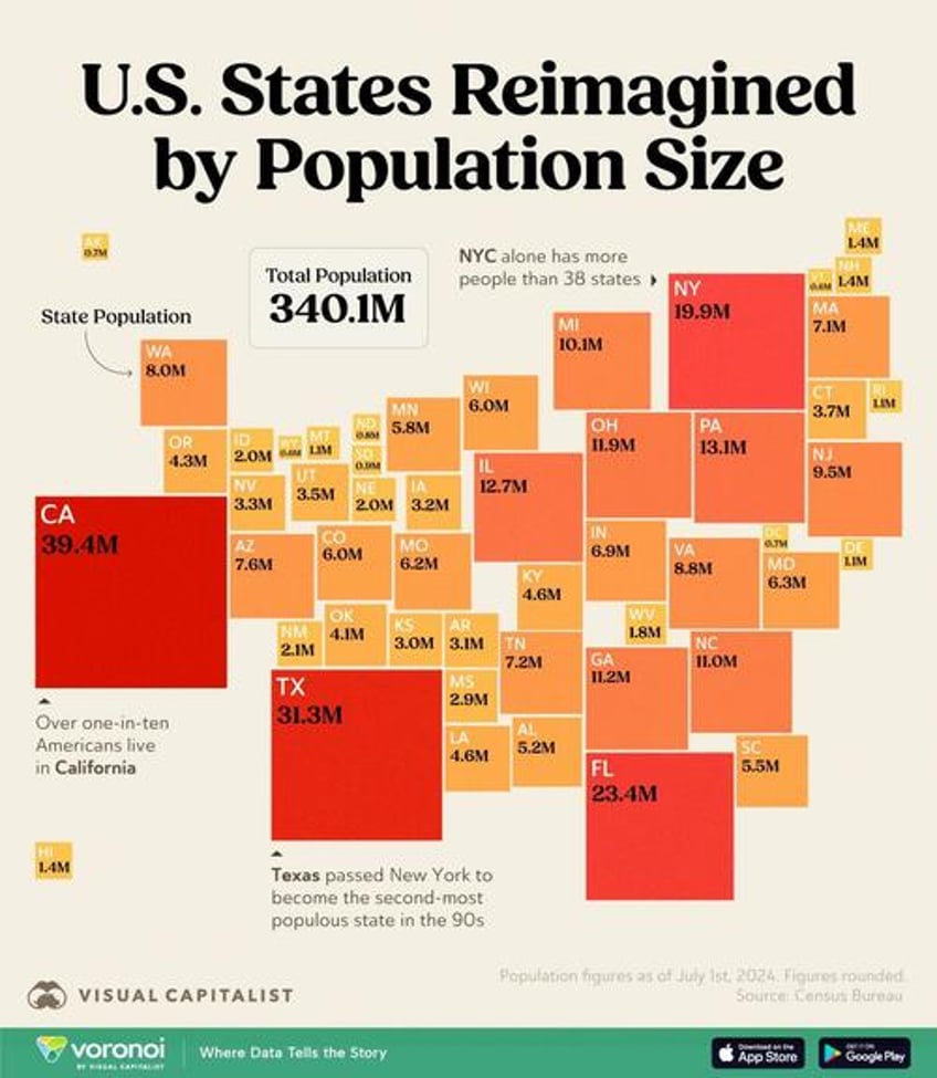 visualizing every us state resized based on population