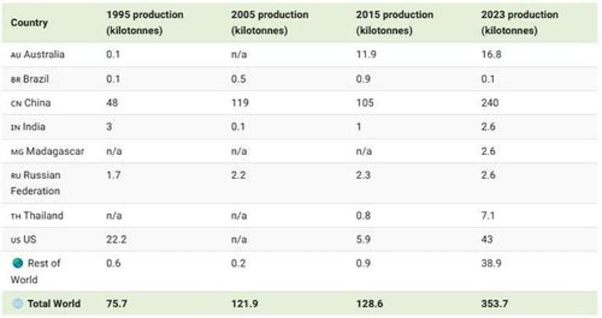 visualizing global rare earth metals production over the past 30 years