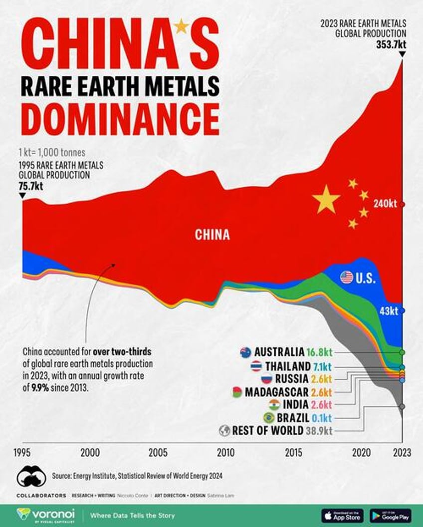 visualizing global rare earth metals production over the past 30 years