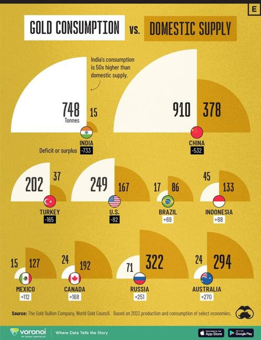 visualizing gold consumption vs domestic supply