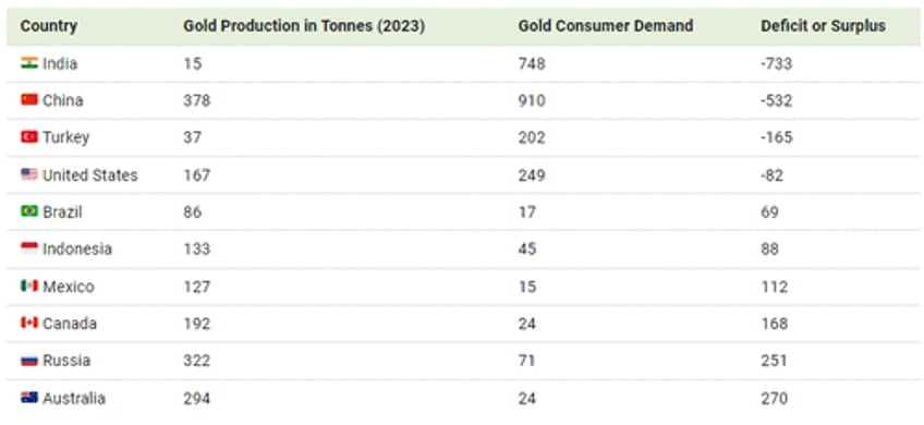 visualizing gold consumption vs domestic supply