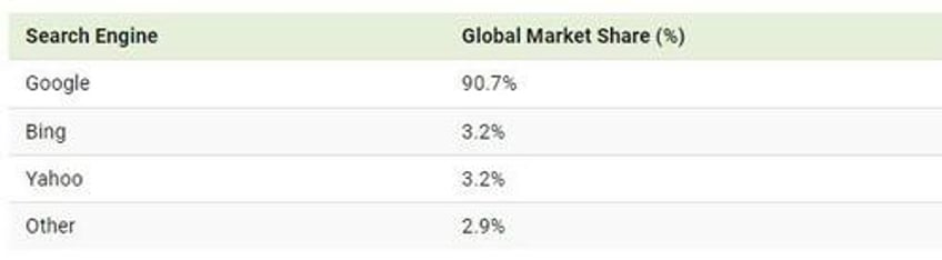 visualizing googles search engine market share