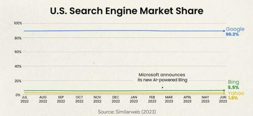 visualizing googles search engine market share