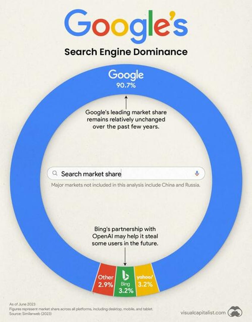 visualizing googles search engine market share