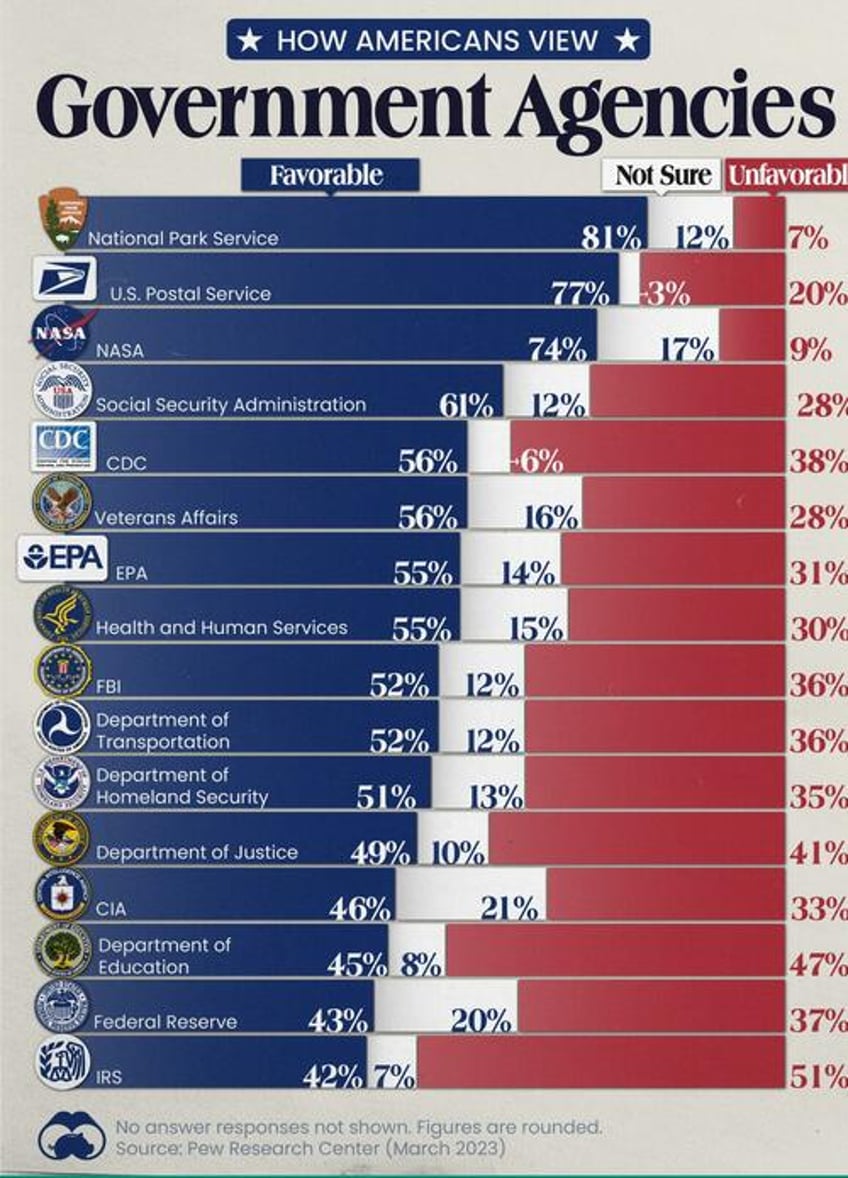 visualizing how americans feel about various federal agencies