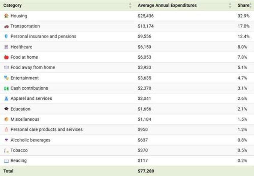 visualizing how americans spend their money