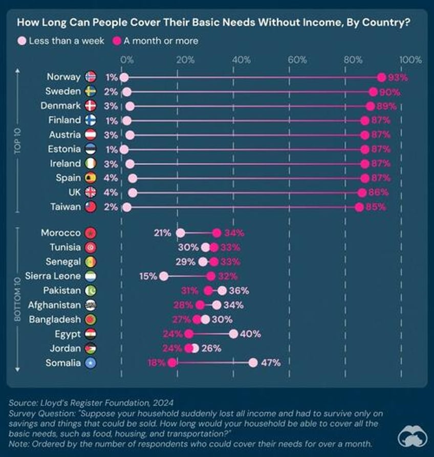 visualizing how long each generation can survive without income