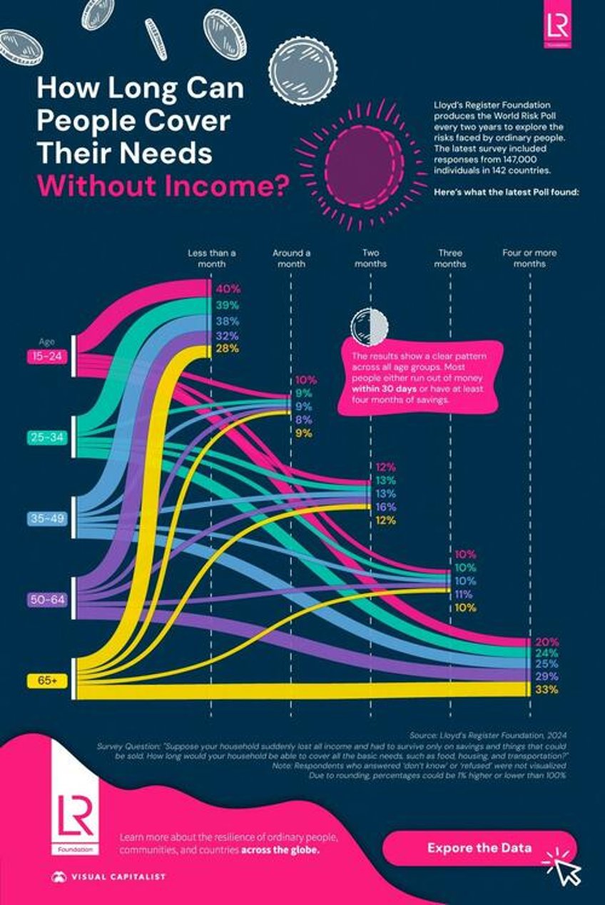 visualizing how long each generation can survive without income