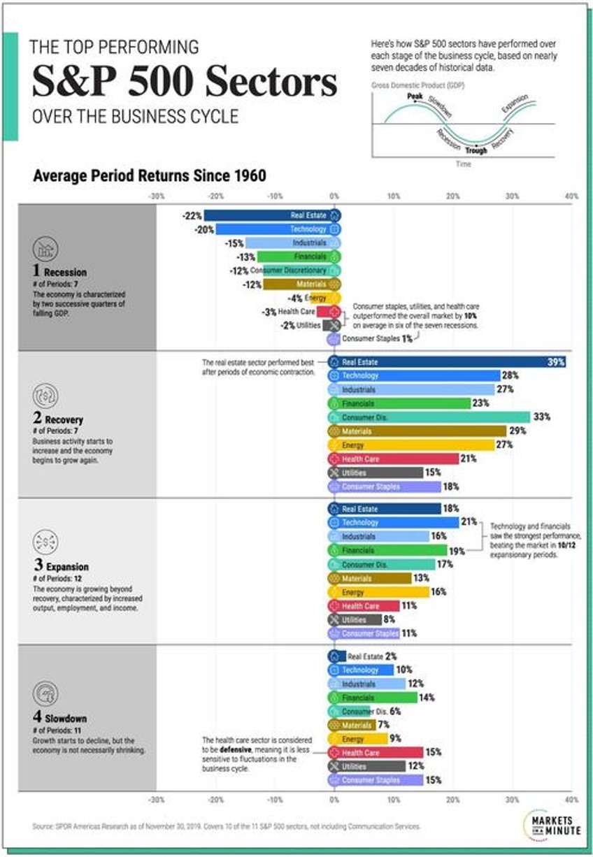 visualizing how sp 500 sectors perform over the business cycle