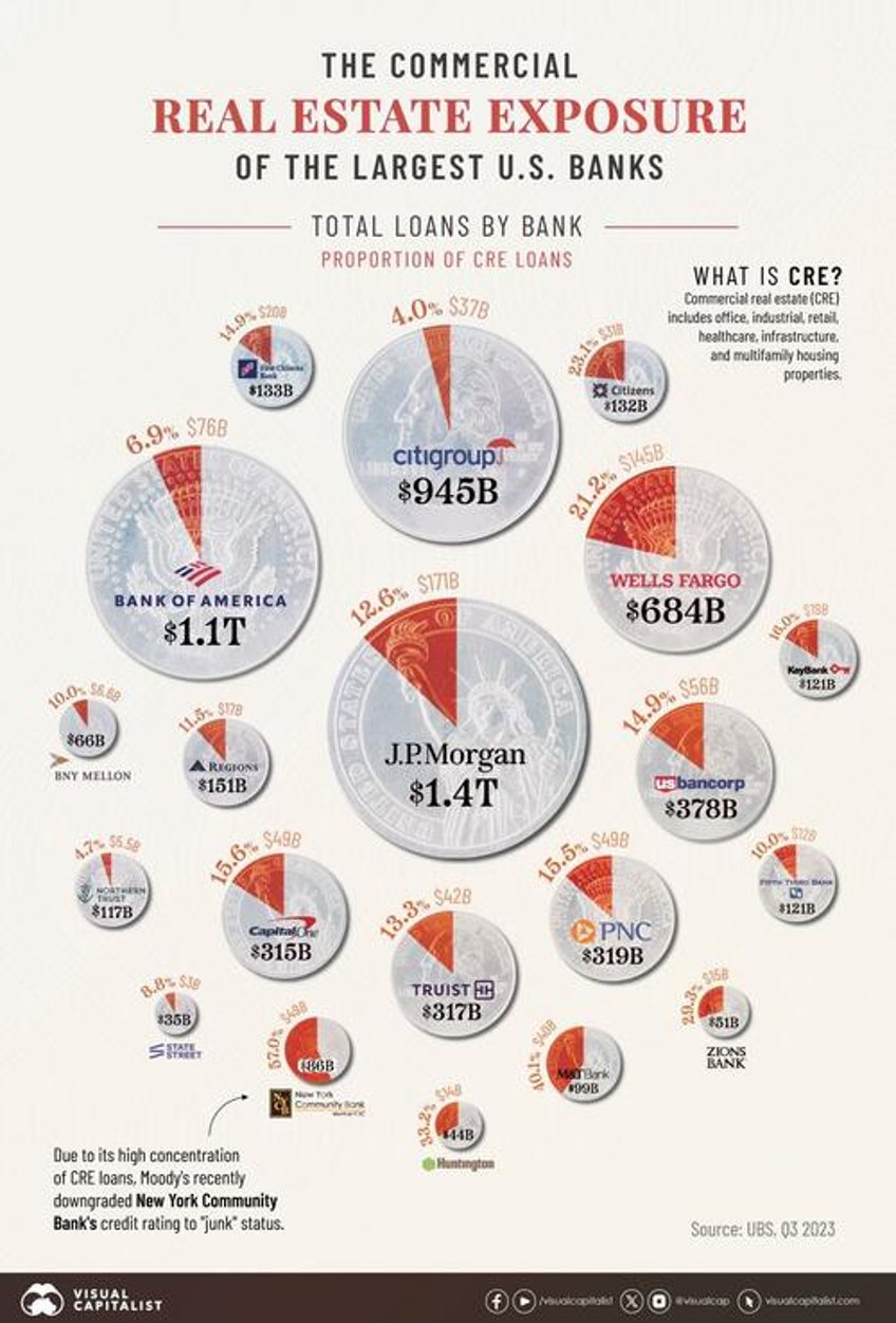 visualizing major us banks by commercial real estate exposure