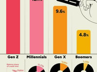 Visualizing Maxed-Out Credit-Cards By Generation