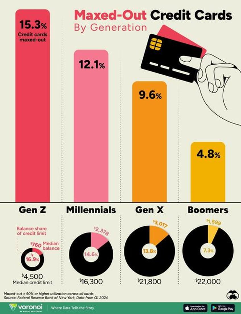 visualizing maxed out credit cards by generation