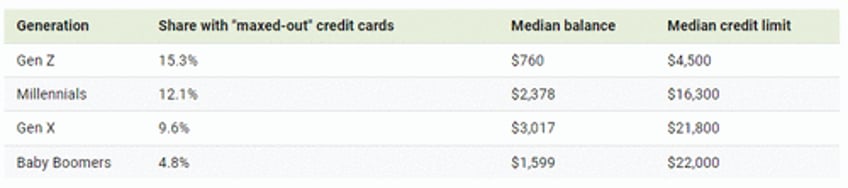 visualizing maxed out credit cards by generation