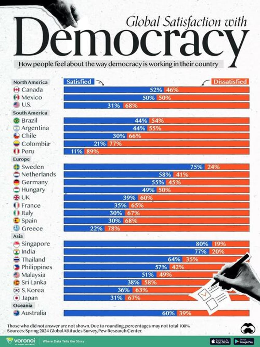 visualizing satisfaction with democracy in 26 countries