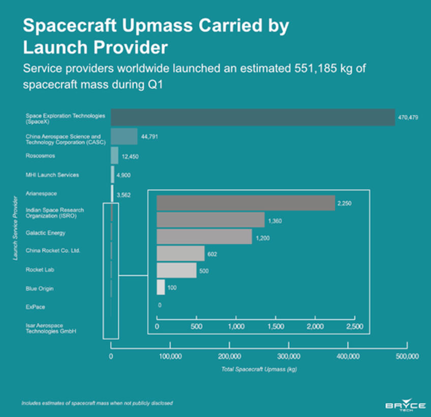 visualizing spacexs stunning global lead as made in america rockets dominate 