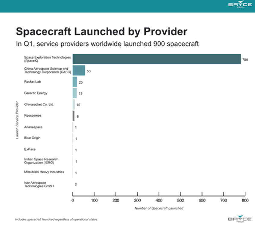 visualizing spacexs stunning global lead as made in america rockets dominate 