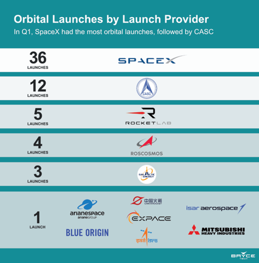 visualizing spacexs stunning global lead as made in america rockets dominate 