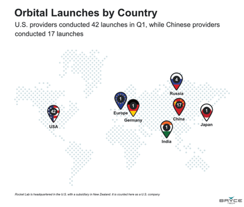 visualizing spacexs stunning global lead as made in america rockets dominate 