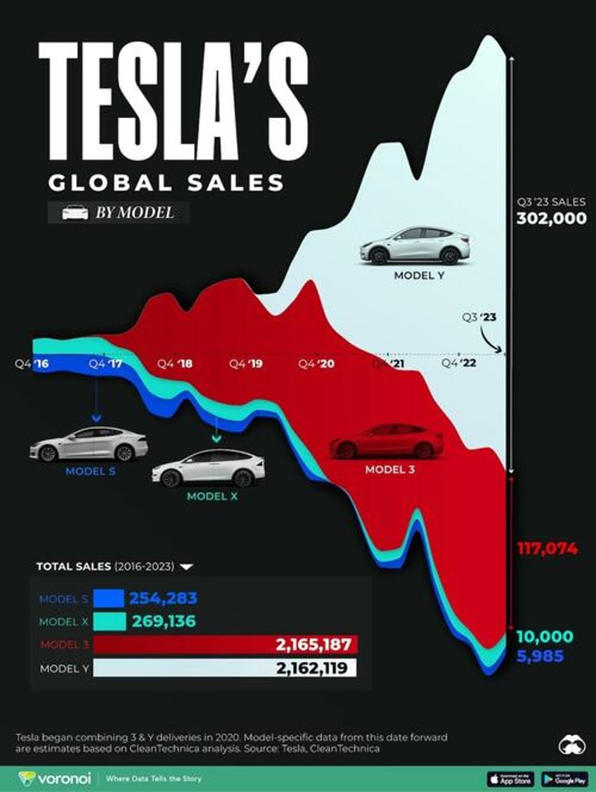 visualizing teslas global sales by model year