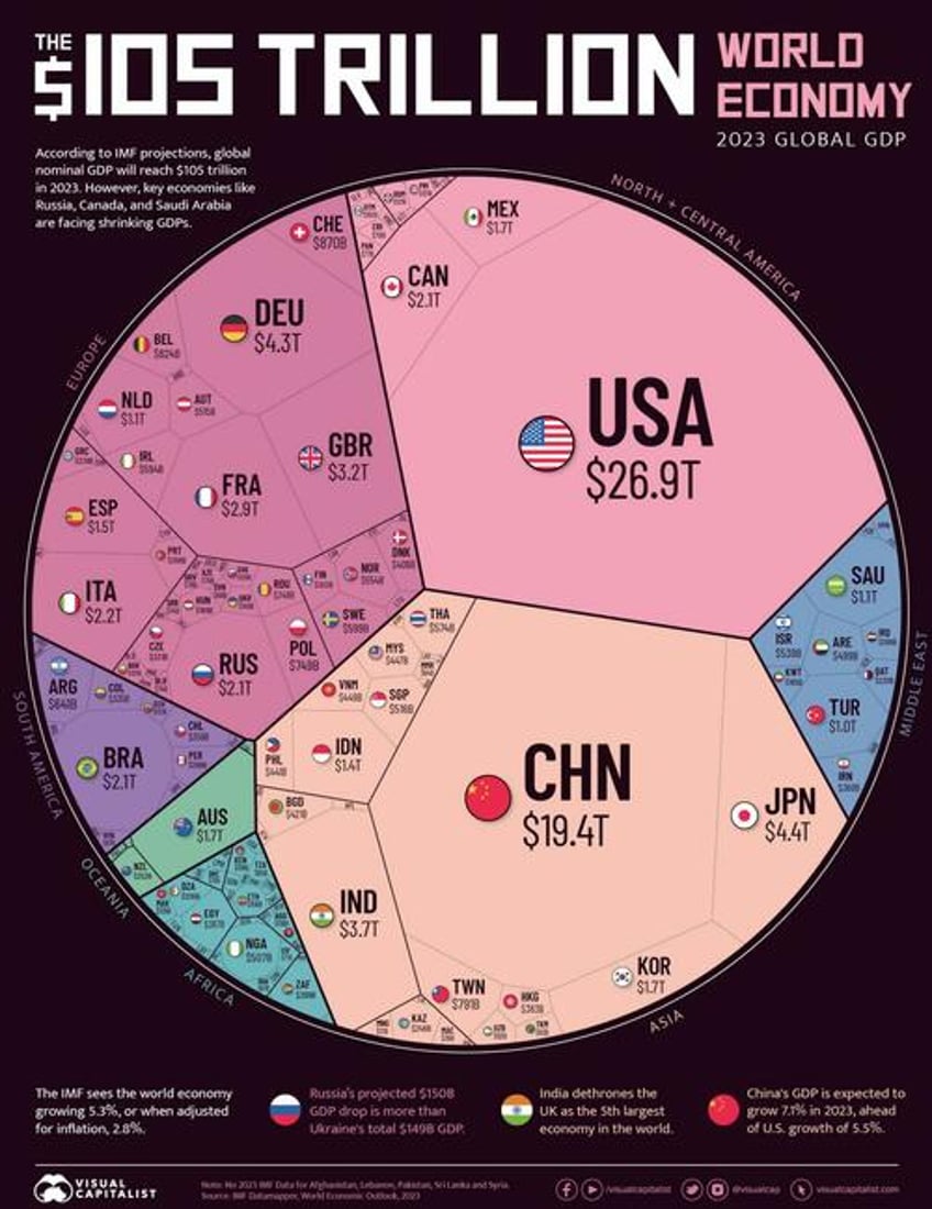 visualizing the 105 trillion world economy in one chart