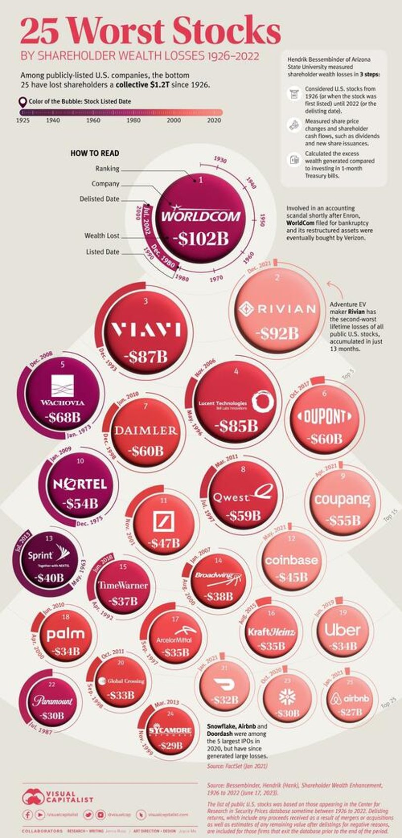 visualizing the 25 worst stocks by shareholder wealth destruction since 1926