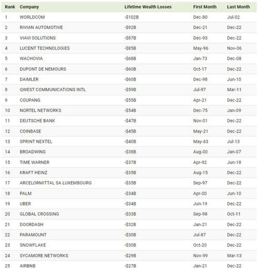 visualizing the 25 worst stocks by shareholder wealth destruction since 1926