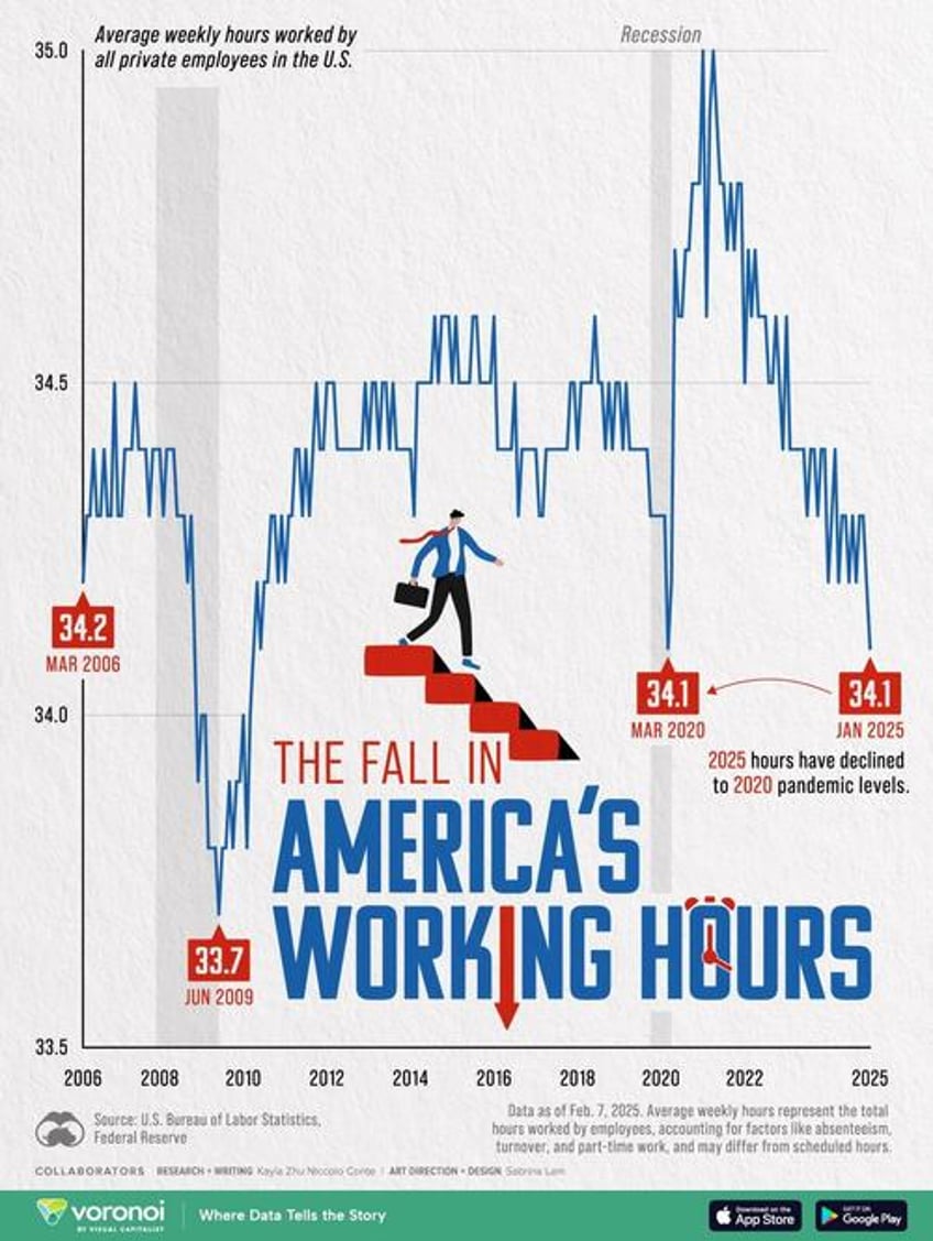 visualizing the average american work week over the past 20 years