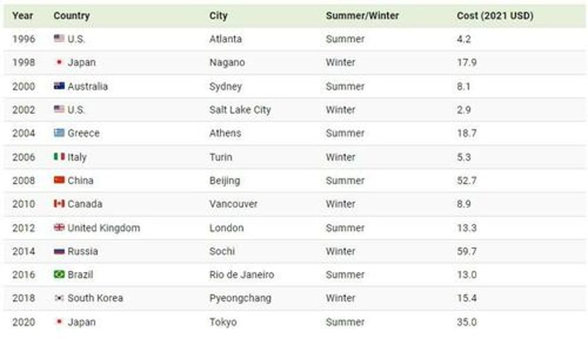 visualizing the cost of hosting the olympics