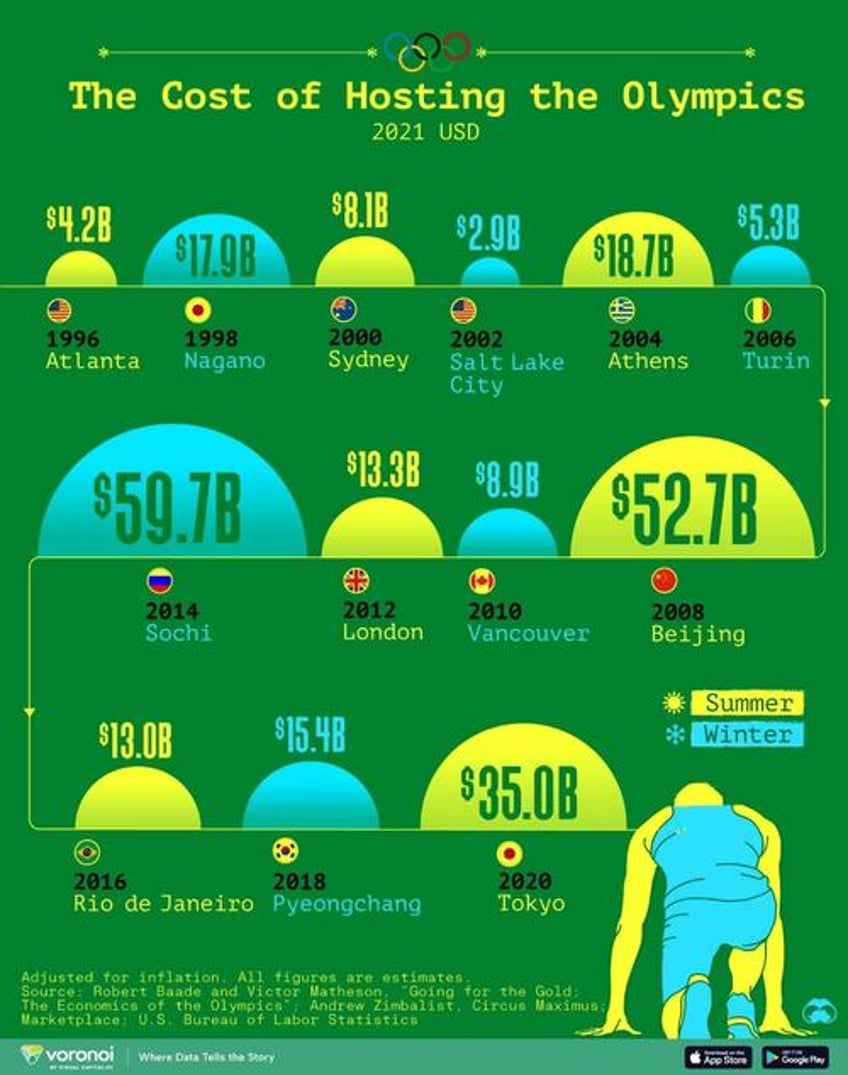 visualizing the cost of hosting the olympics