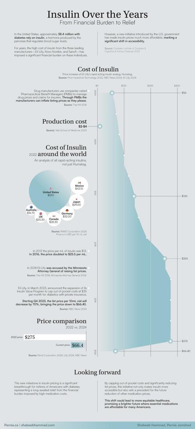 visualizing the cost of insulin in the us 2004 2024