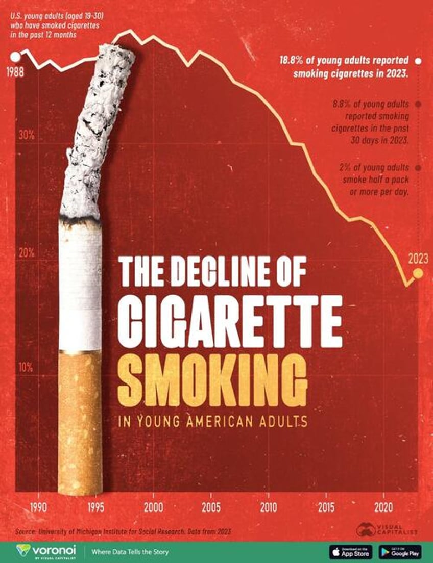 visualizing the decline fall of smoking among young american adults