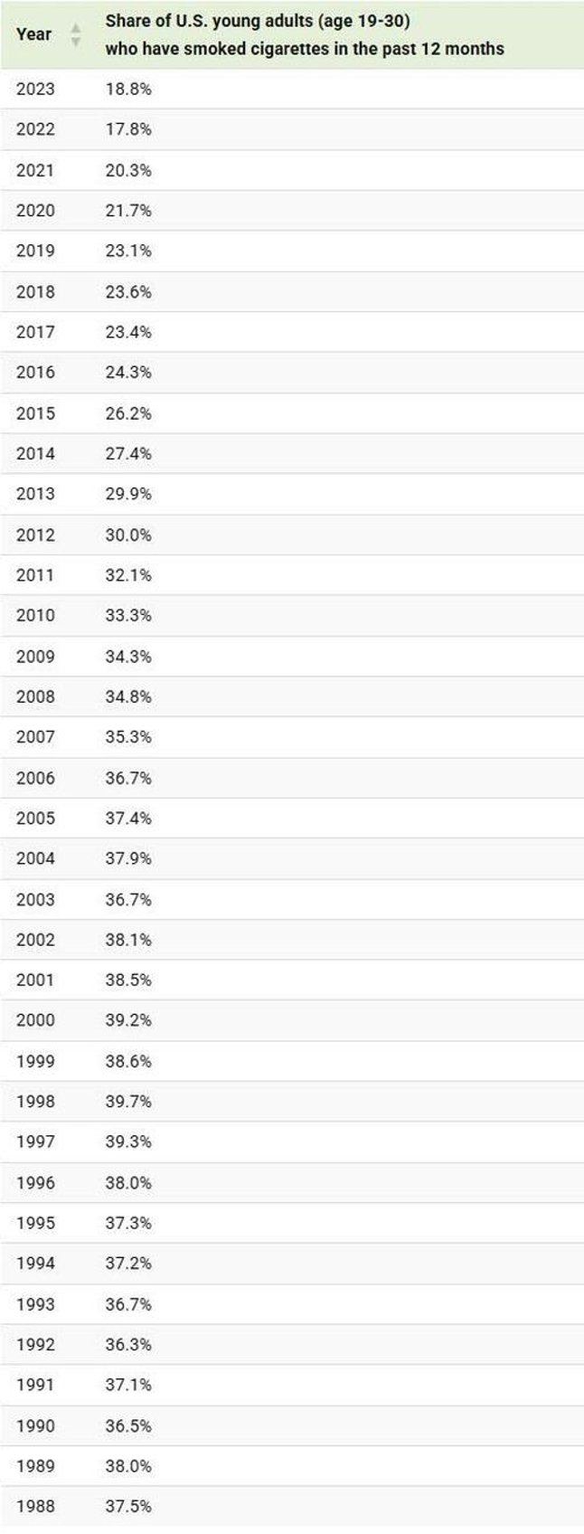 visualizing the decline fall of smoking among young american adults