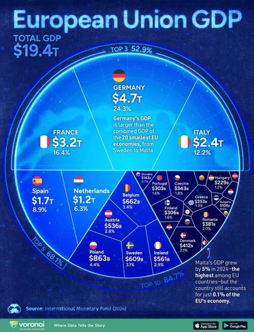 visualizing the european unions 19 trillion economy