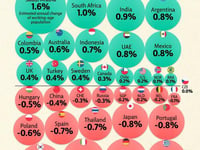 Visualizing The Expected Growth In Working Age Populations Around The World Over The Next 10 Years