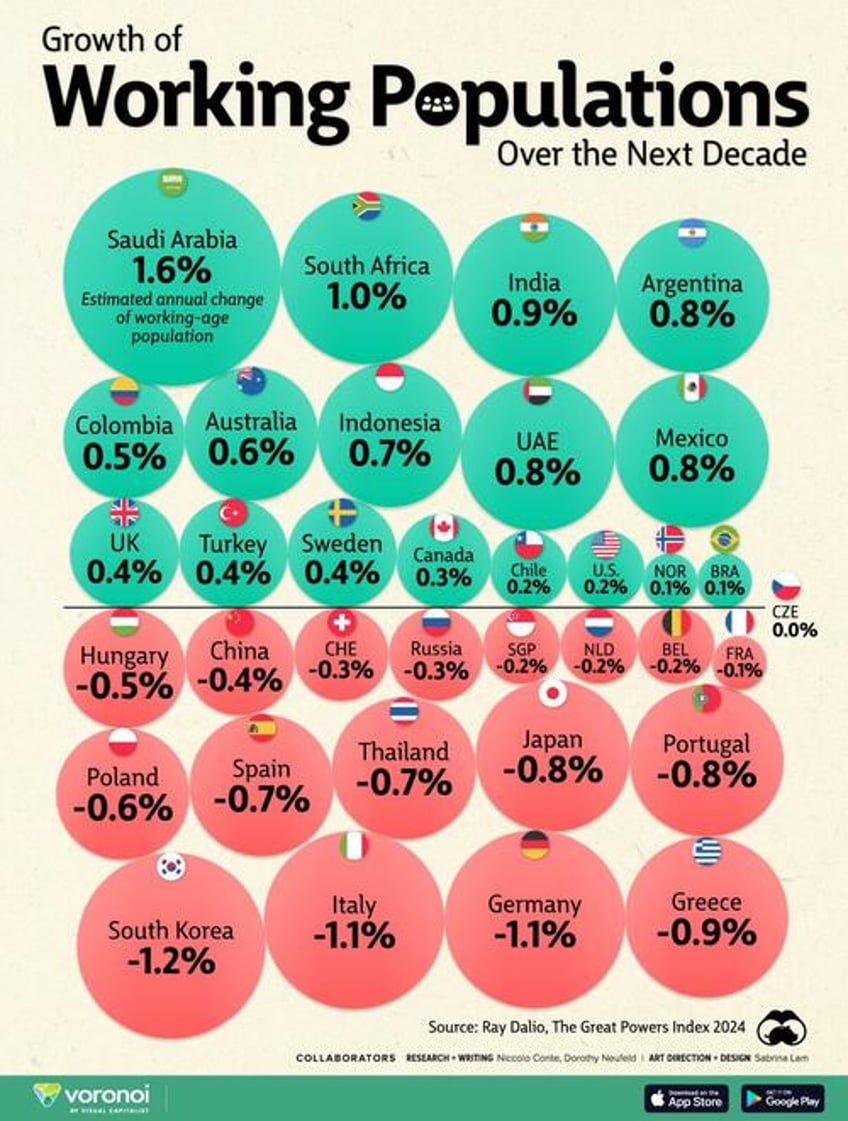 visualizing the expected growth in working age populations around the world over the next 10 years