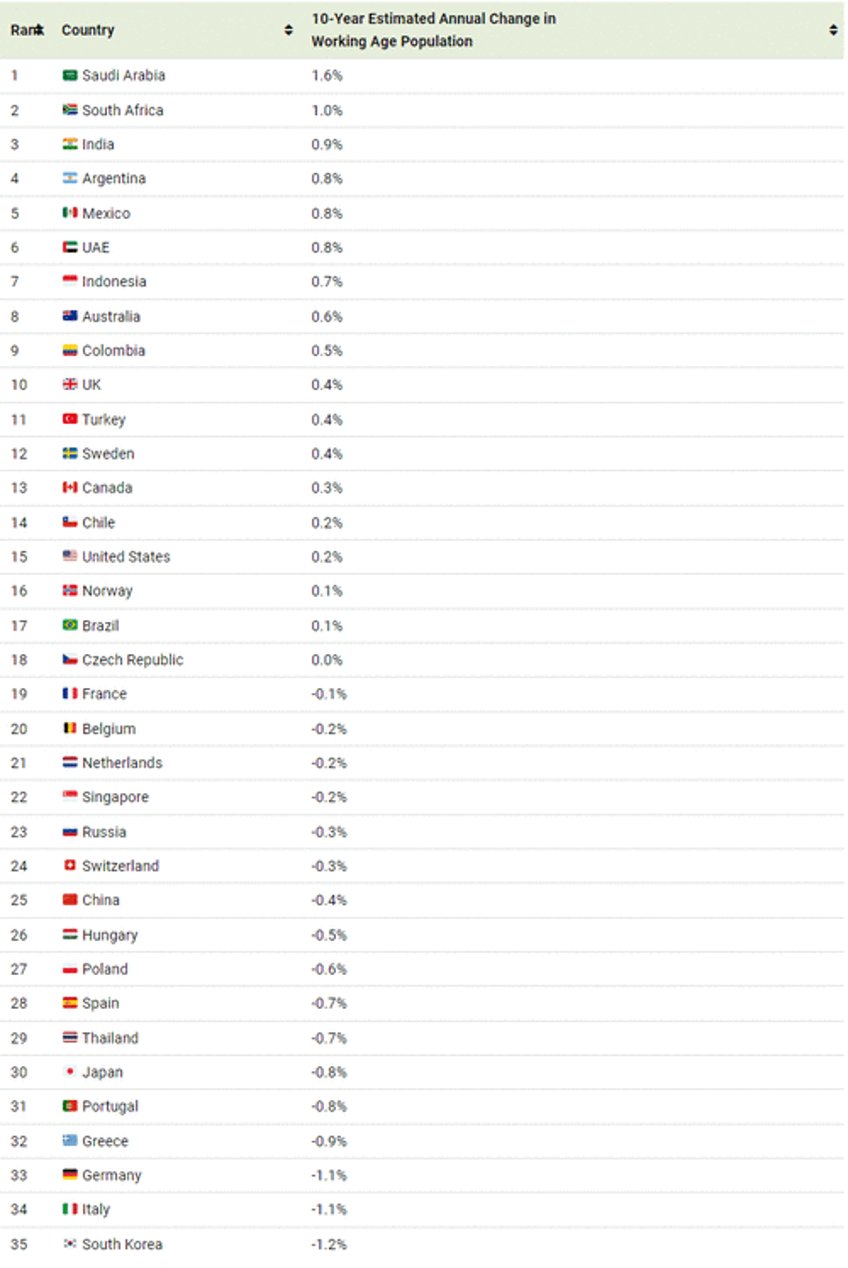 visualizing the expected growth in working age populations around the world over the next 10 years