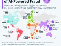 Visualizing The Explosive Growth Of AI-Powered Fraud